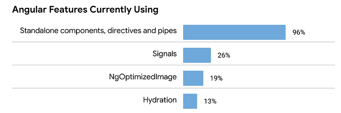 A bar chart which shows how many developers use latest Angular features. Standalone directives, pipes, and components it’s 96%, signals is 26%, NgOptimizedImage is 19% and hydration is 13%.