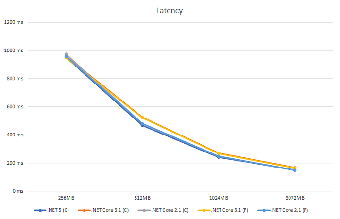 AWS Lambda — Container Image .NET Benchmark