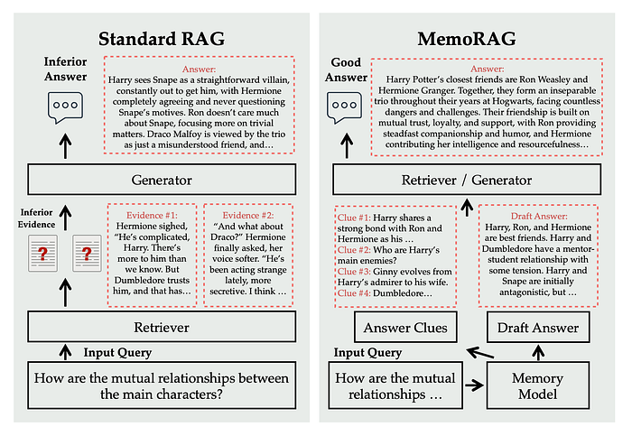 Teaching RAG to “Remember”: How MemoRAG Enhances Question-Answering Through Memory Teaching RAG to “Remember”: How MemoRAG Enhances Question-Answering Through Memory