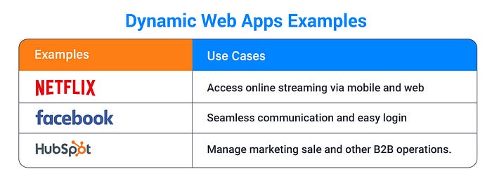 Types of Web Applications With Examples And Industry Use Cases