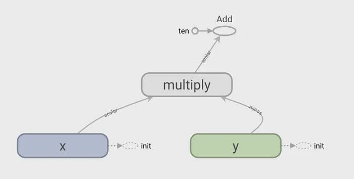 Visualize Machine Learning metrics with Tensorflow and Tensorboard | by ...