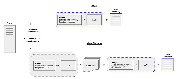Summarization with Langchain