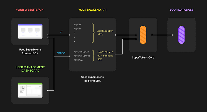 Super Tokens Architecture