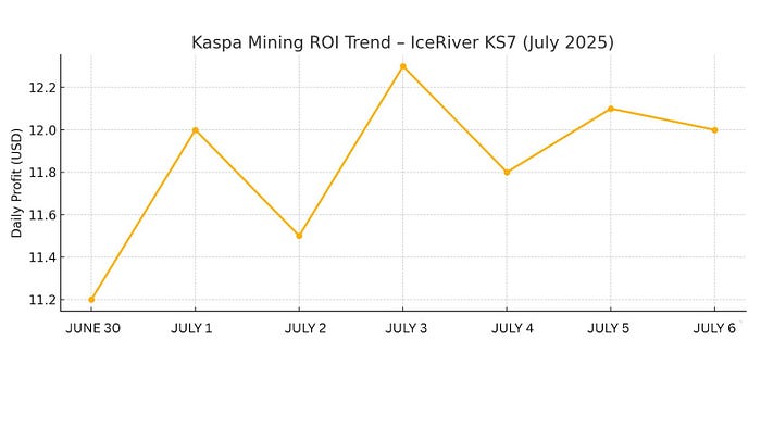 7-day Kaspa Mining ROI trend graph for IceRiver KS7 ASIC miner.
