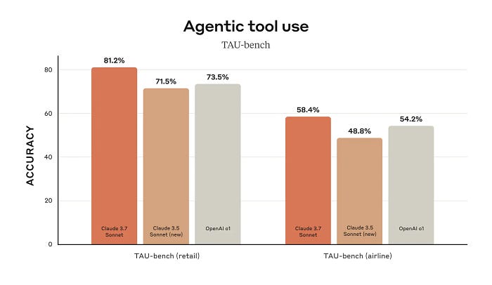 Reasoning Performance Anthropic also shared how Claude 3.7 Sonnet achieves state-of-the-art performance on TAU-bench, a framework that tests AI agents on complex real-world tasks with user and tool interactions.