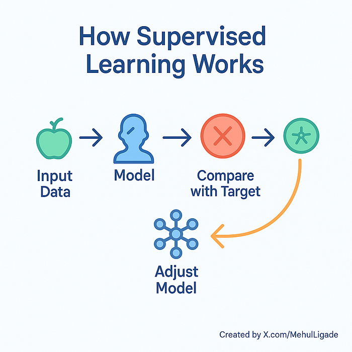 Supervised vs Unsupervised Learning | The First Big Choice in ML | M003 ...