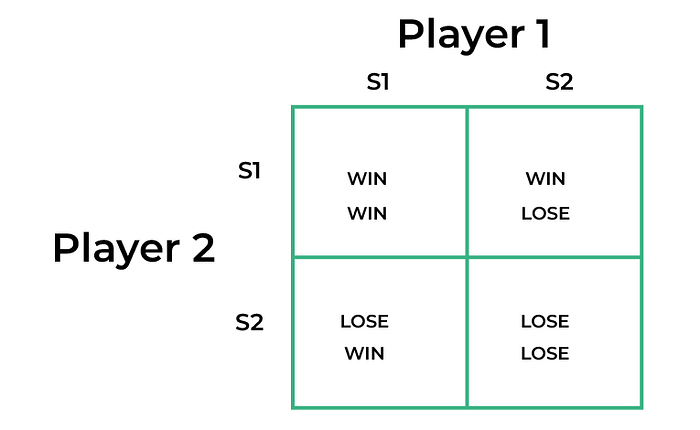 Machine learning (ML) and game theory, are basically the concept of Nash Equilibrium. Machine Learning is known for its ability to find patterns and make predictions from data, while Nash equilibrium is a fundamental concept in game theory used to analyze strategic interactions.