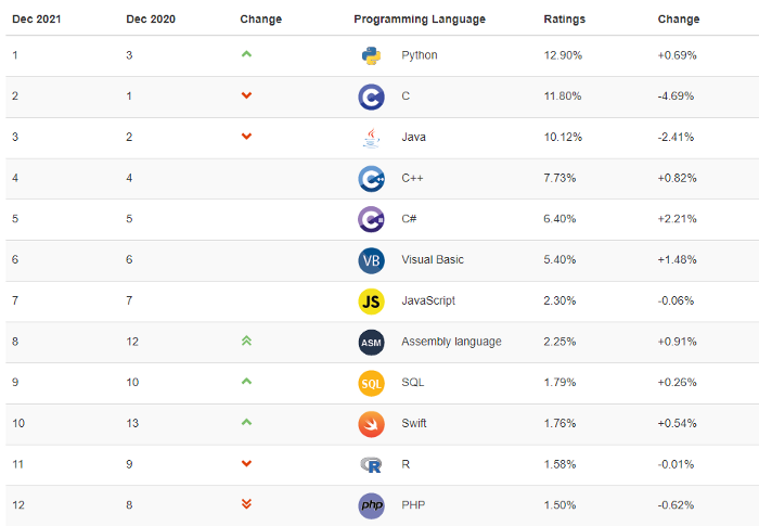 Programming Language Trends 2022. Computer programming allows human ...