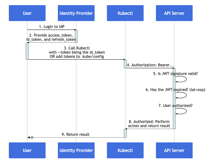 GCP IAM Authentication and Authorization 101 | by Stefanie Lai | Medium