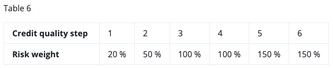 Capital Requirements Regulation (CRR 122)