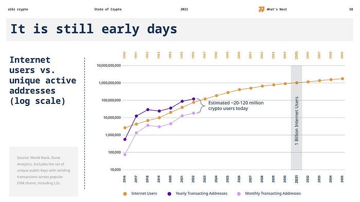 🌻 a16z “State of Crypto 2023” Report 🧵 image - 38e2