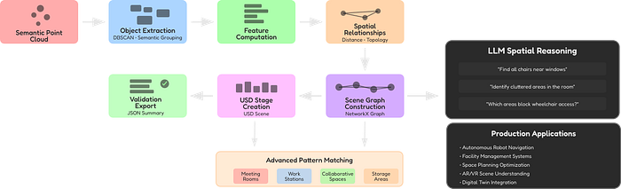This flowchart outlines a detailed scene graph workflow, illustrating the process from semantic point cloud processing, including object extraction and feature computation, through spatial relationships and USD stage creation, leading to LLM spatial reasoning and advanced production applications