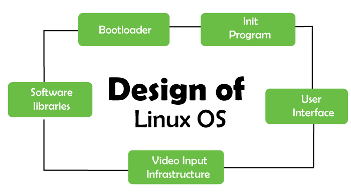 What is Linux Operating System?. Introduction to Linux | by Ritusherke |  Medium