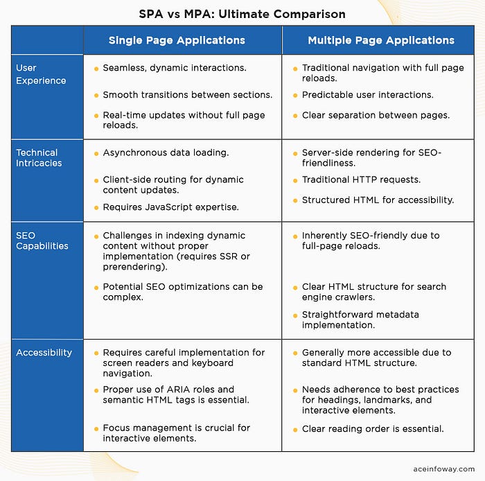 Understanding the Nuances: Single-Page vs. Multi-Page Application Development