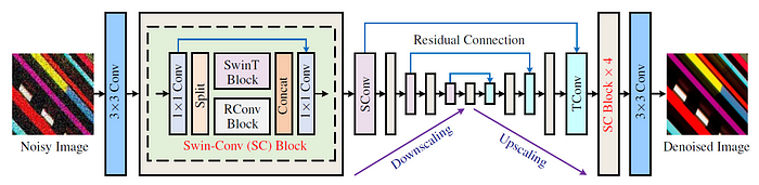 The SCUNet system diagram, from the Github repo.