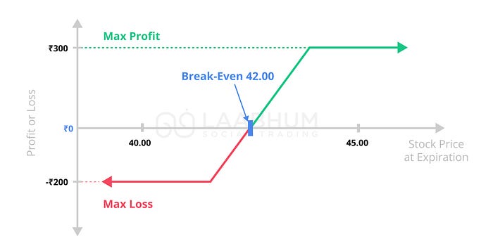 Bull Call Spread Image