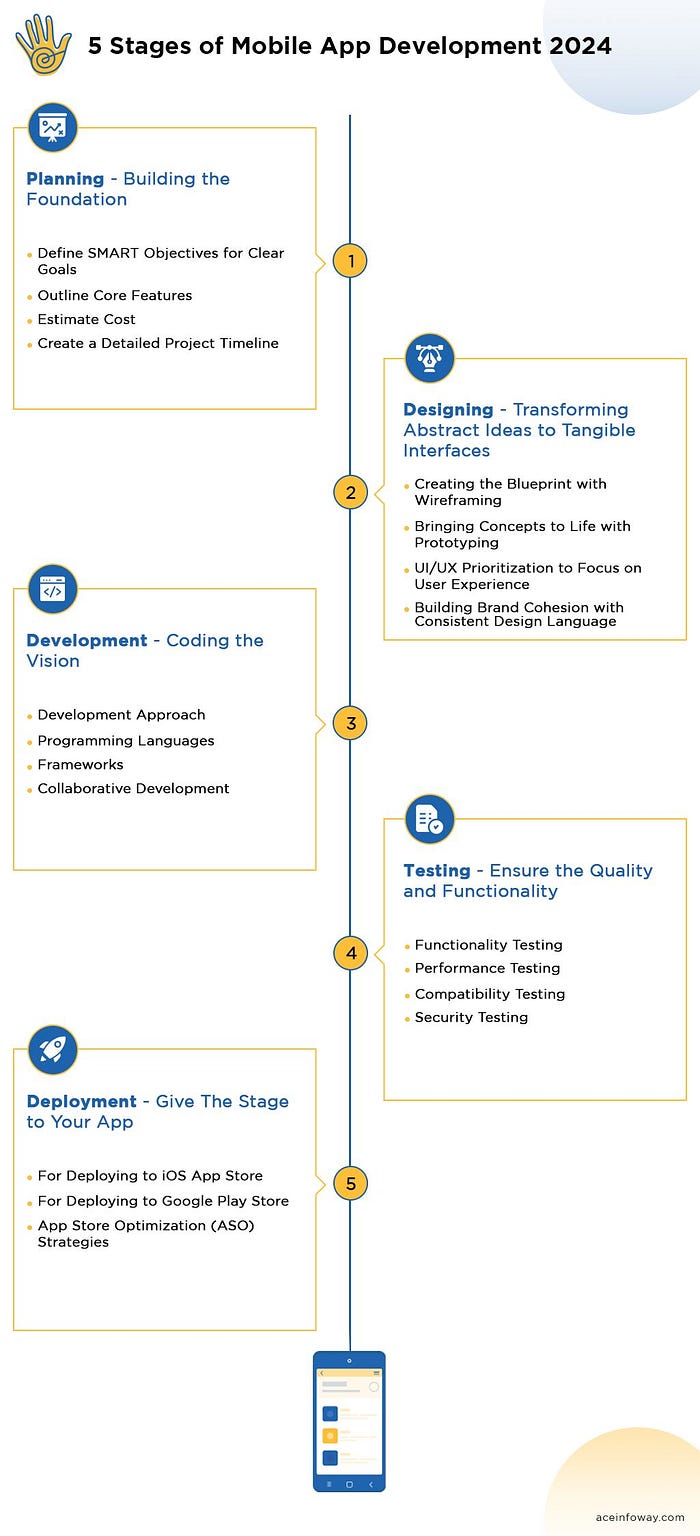 Curious about Building Apps? Dive into the Essential Development Phases