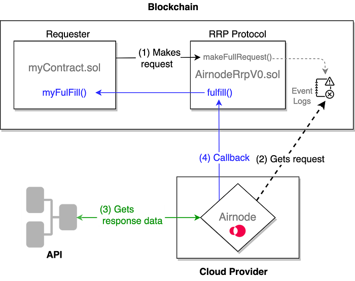 https://docs.api3.org/airnode/v0.8/grp-developers/