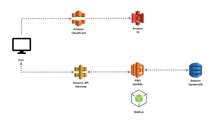 AWS — Serverless services on AWS. Introduction to AWS Serverless ...