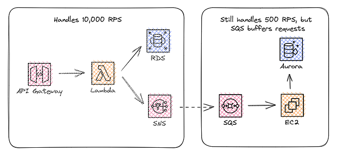 Adding SQS to act as a message buffer