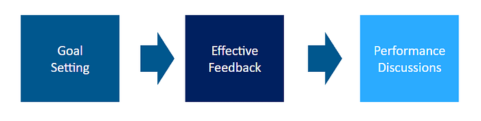 phases of a good performance review
