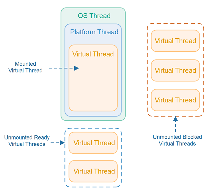 Same Code, Faster App: Spring Boot 3.x vs 4.x with Virtual Threads | by ...