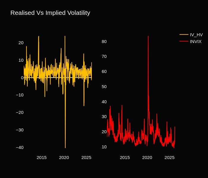 IV–HV Spread