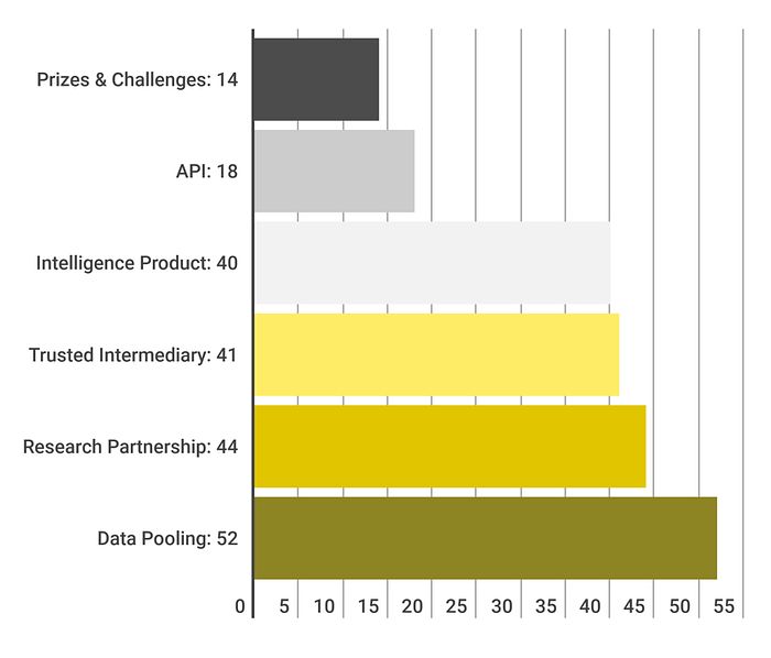 The Emergence Of Data Collaborativesin Numbers