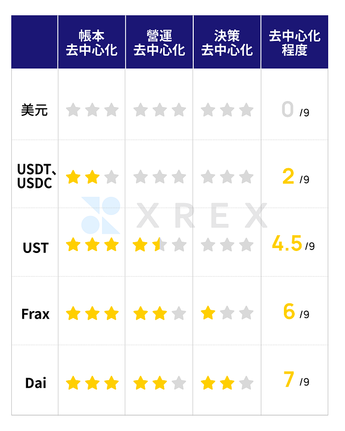 表一：穩定幣的去中心化，可以從帳本、營運、與決策三個面向來分析