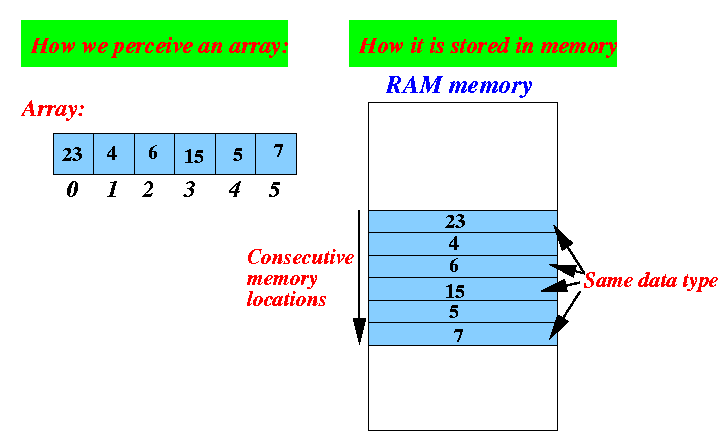 http://www.mathcs.emory.edu/~cheung/Courses/170/Syllabus/09/FIGS/array02x.gif