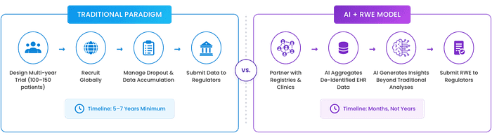 AI and RWE: A New Era for Rare Disease Treatment