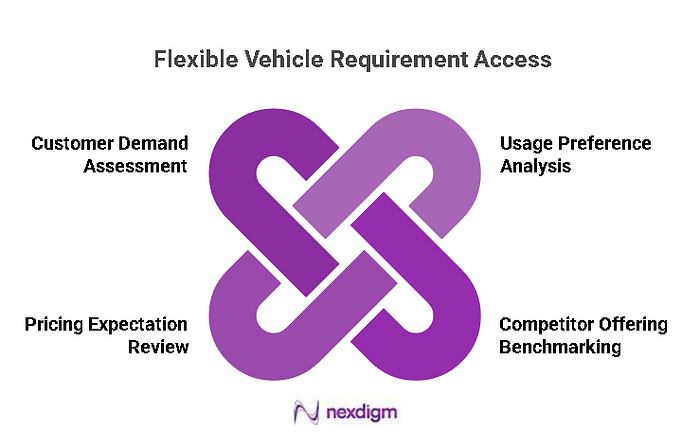 Flexible Vehicle Requirement Access — Nexdigm