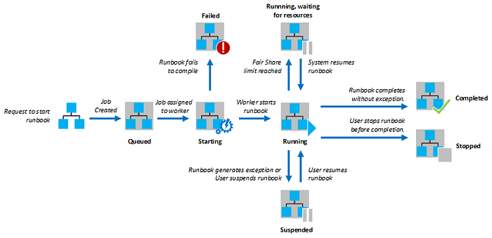 runbook job lifecycle