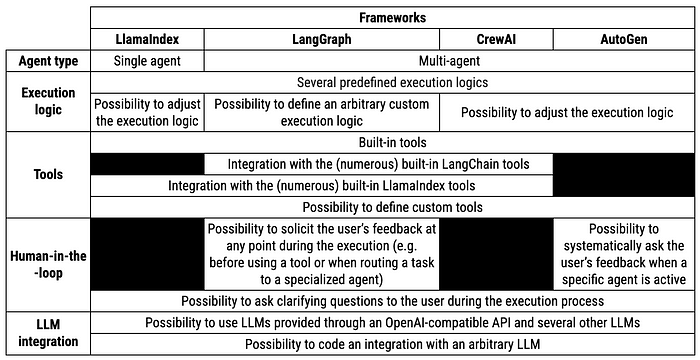 overview of the frameworks