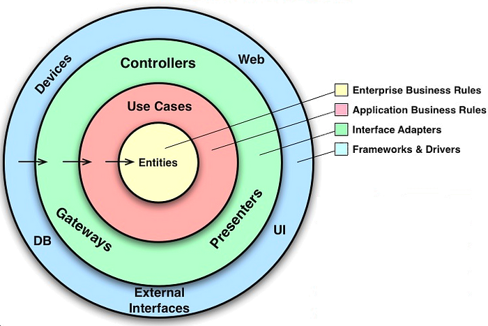 The best option for organizing folders using Clean architecture in ...