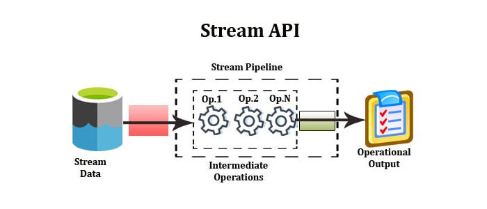 Java Stream API — A Deep Dive. An in-depth examination of Java Stream ...