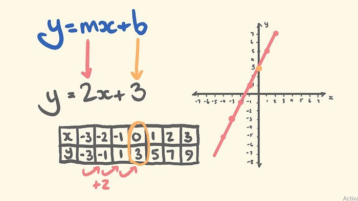 Machine Learning for Anyone who Took Math in 8th Grade | by Kyle ...