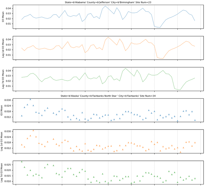 Preparing time-series to build a Pollution Forecasting Model with ...