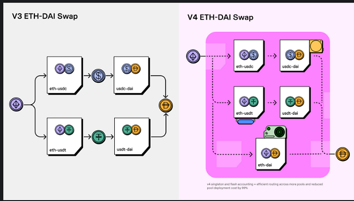 Uniswap v4你真的看懂了嗎？