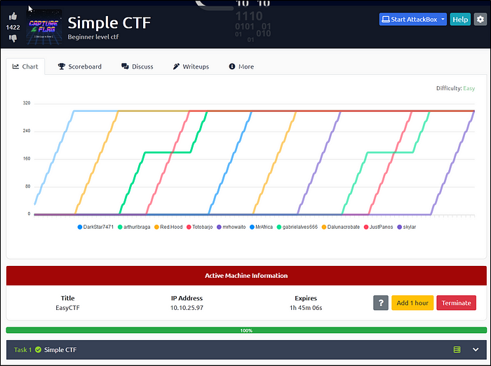 Tryhackme simple ctf walkthrough by krazystar55 aug 2024 medium
