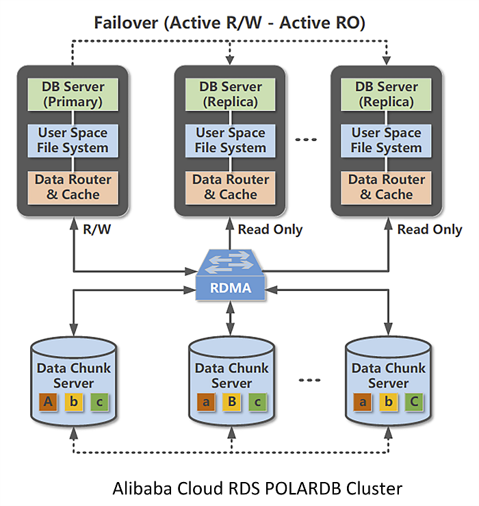 Deep Dive on Alibaba Cloud’s Next-Generation Database | by Alibaba ...