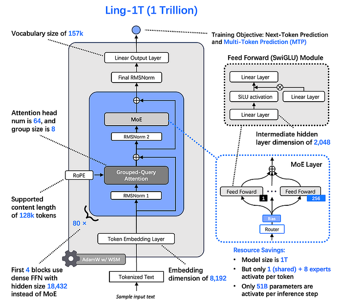 Ling-1T: A Trillion-Parameter Approach to Efficient AI Reasoning