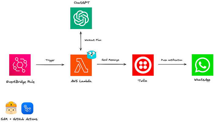 Applications architecture