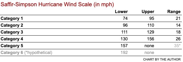 What the addition of a 6th category to the Saffir-Simpson scale might look like.
