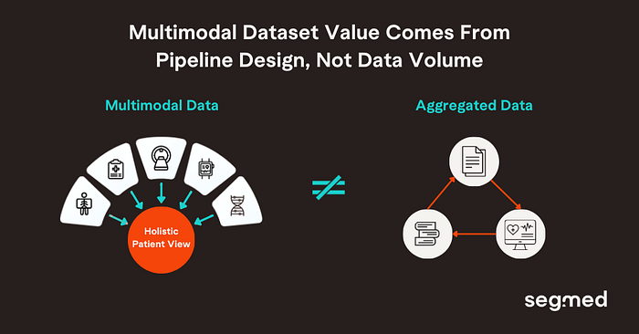 Multimodal Dataset Value Comes From Pipeline Design, Not Data Volume — Segmed