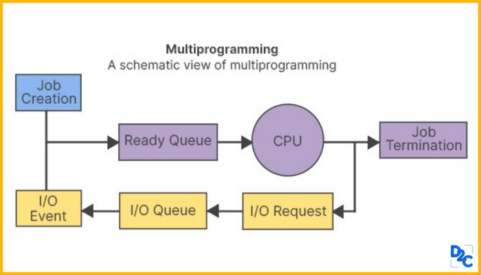Difference Between Multiprogramming And Multitasking Explained! | by ...