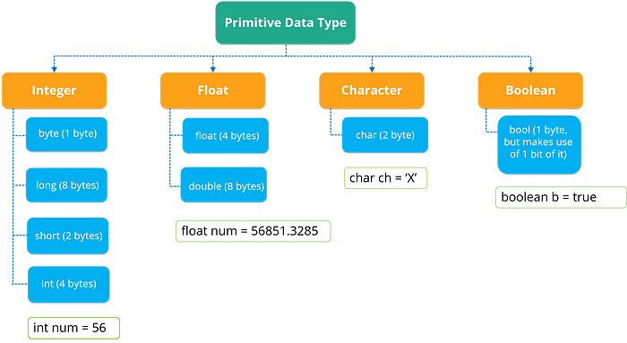 Java Data Types: Primitive vs. Non-Primitive | by Mehmet Basrioglu | Medium