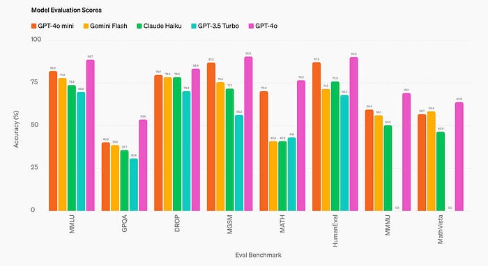Model Evaluation Scores comparison