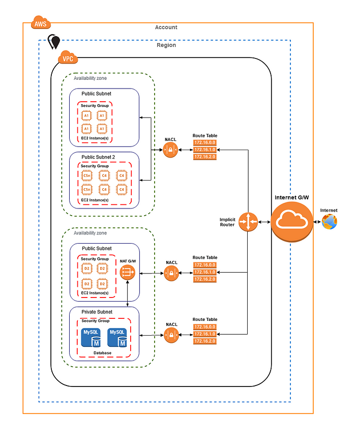 AWS Fundamentals: Beginners Guide | by Tauqeer Ali | Jul, 2023 | Medium