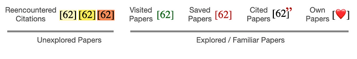 From left to right, common citation type with 3 examples with different yellow highlight shadings. Visited papers rendered in green, saved papers rendered in red, cited papers with a red quotation mark overlaying the top right corner, and “own papers” with a red heart emoji overlay the reference number. Under the common citations examples, there is an “unexplored papers” label, and under the other 4, there is an “Explored /familiar papers” label.